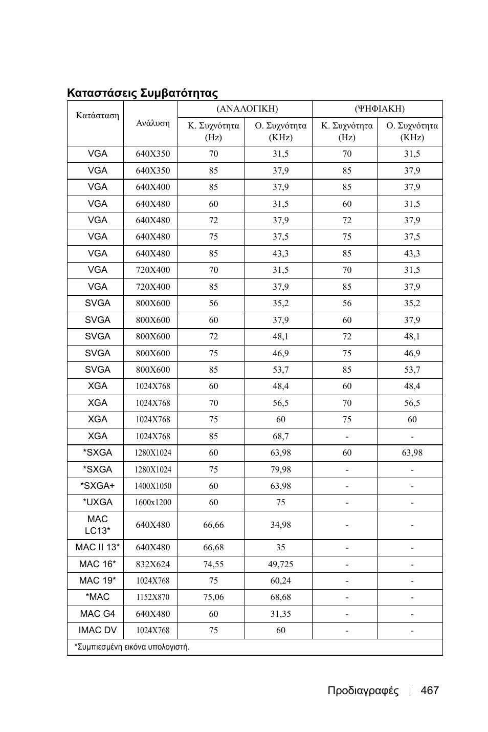 Καταστάσεις συµβατότητας | Dell 3400MP Projector User Manual | Page 467 / 570