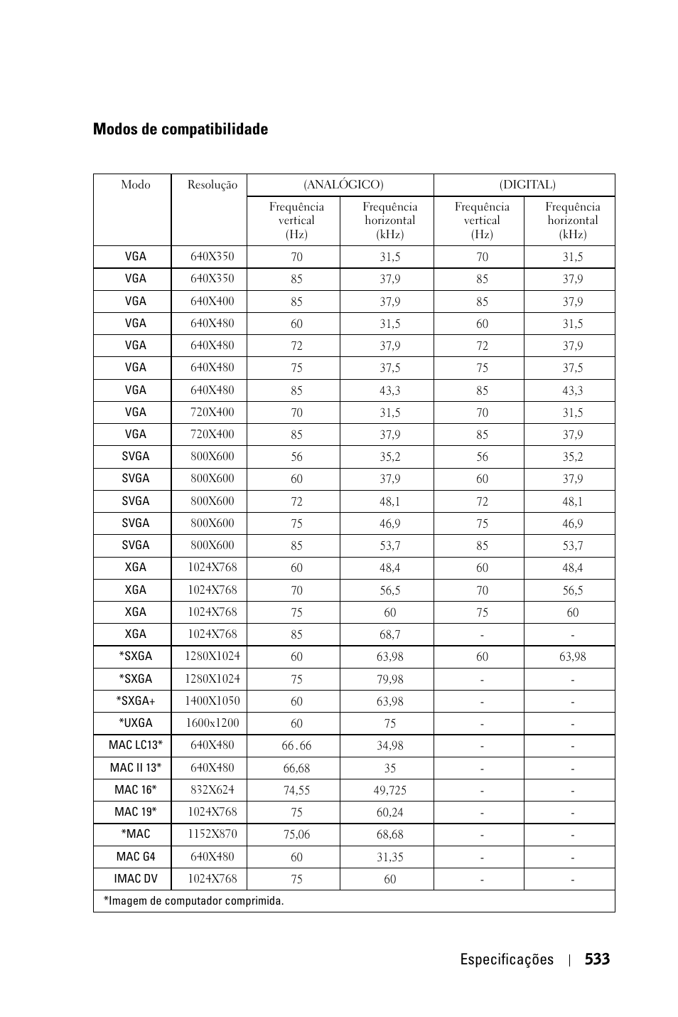 Modos de compatibilidade, Especificações 533 | Dell 3400MP Projector User Manual | Page 533 / 570