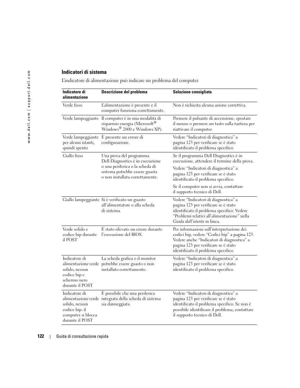 Indicatori di sistema | Dell OptiPlex 170L User Manual | Page 122 / 202