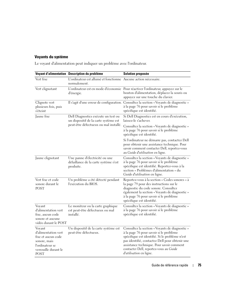 Voyants du système | Dell OptiPlex GX520 User Manual | Page 75 / 134