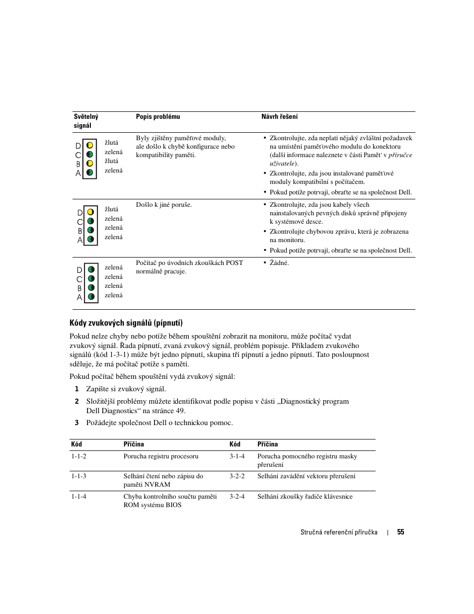 Kódy zvukových signálů (pípnutí) | Dell OptiPlex 170L User Manual | Page 55 / 238