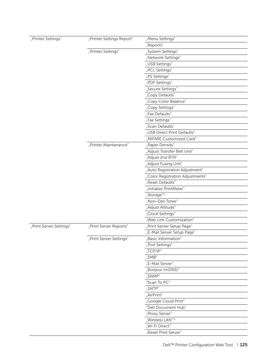 Dell C2665dnf Color Laser Printer User Manual | Page 125 / 564