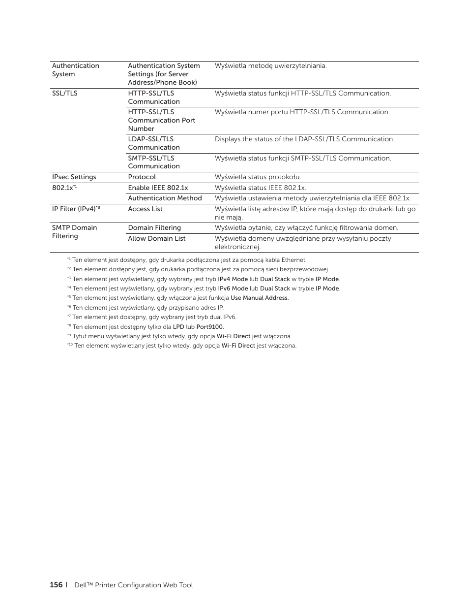 Dell C2665dnf Color Laser Printer User Manual | Page 156 / 564