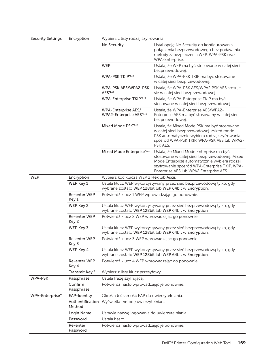 Dell C2665dnf Color Laser Printer User Manual | Page 169 / 564