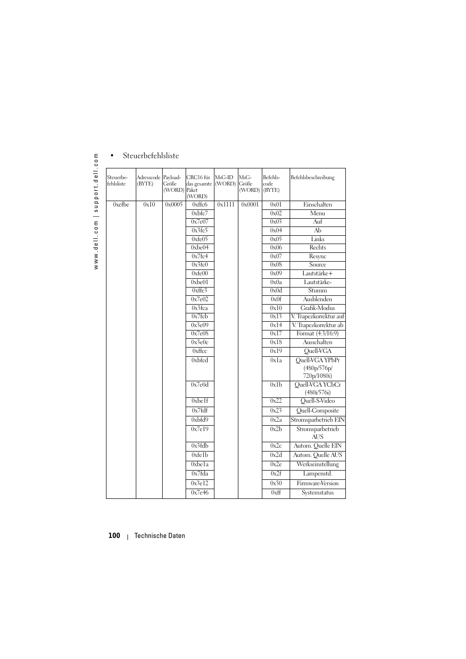 Dell Projector 1200MP User Manual | Page 100 / 904