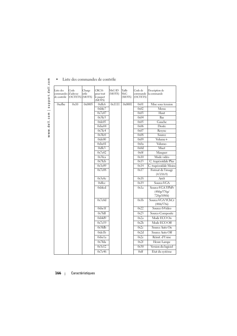 Dell Projector 1200MP User Manual | Page 166 / 904