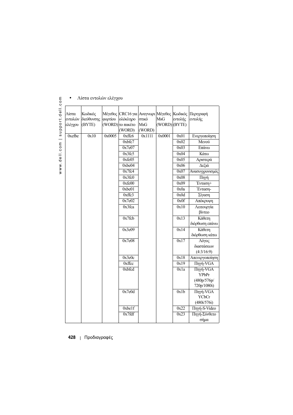 Dell Projector 1200MP User Manual | Page 428 / 904