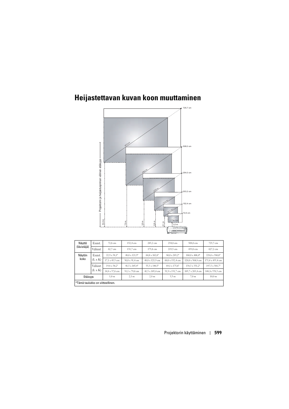 Heijastettavan kuvan koon muuttaminen, Projektorin käyttäminen 599 | Dell Projector 1200MP User Manual | Page 599 / 904