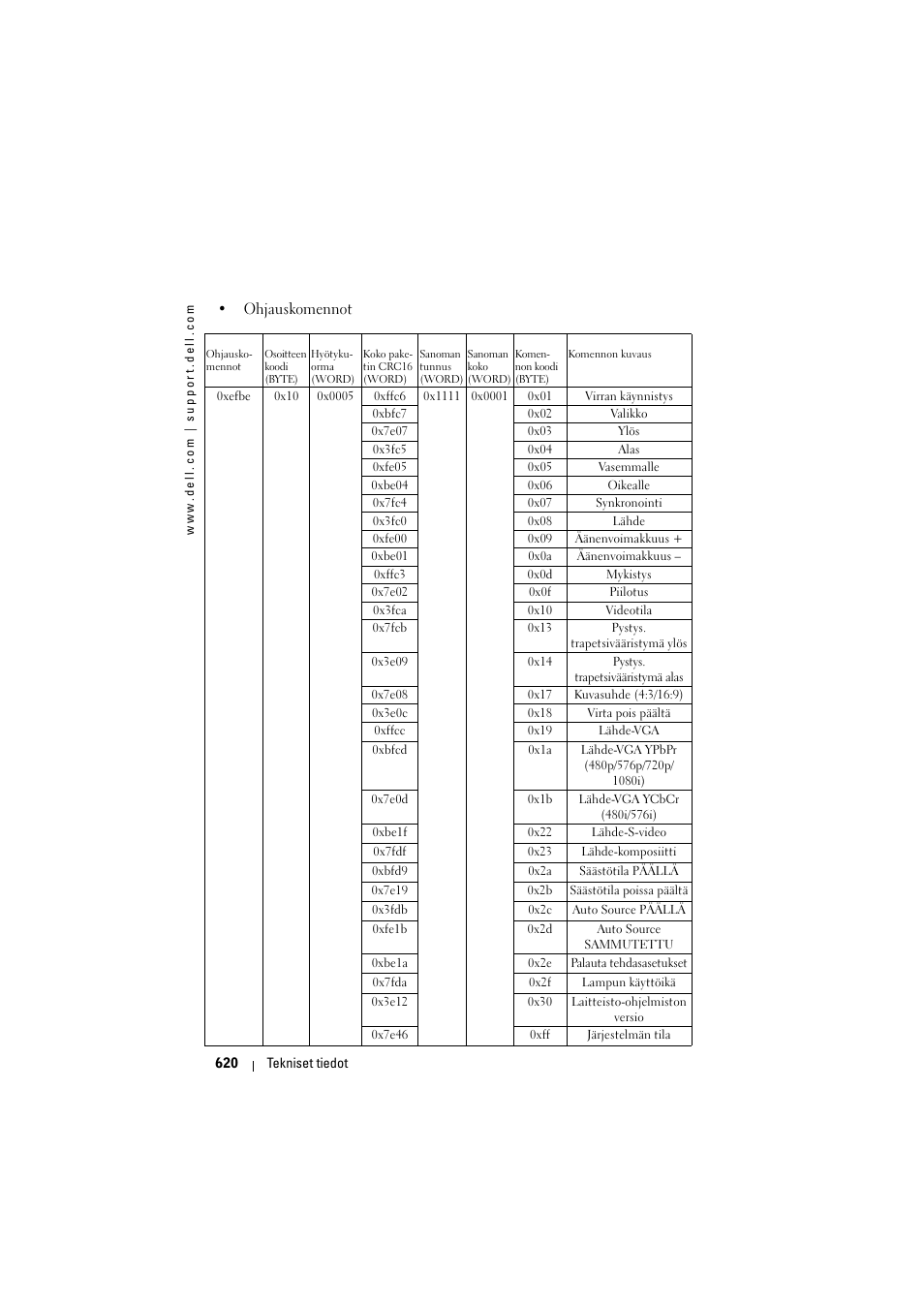 Dell Projector 1200MP User Manual | Page 620 / 904