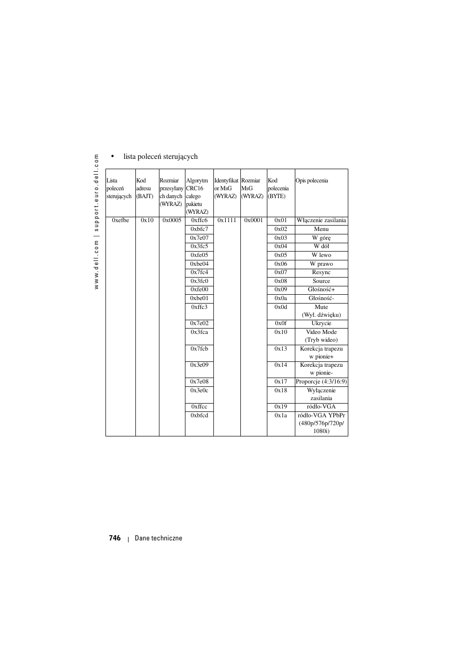 Dell Projector 1200MP User Manual | Page 746 / 904