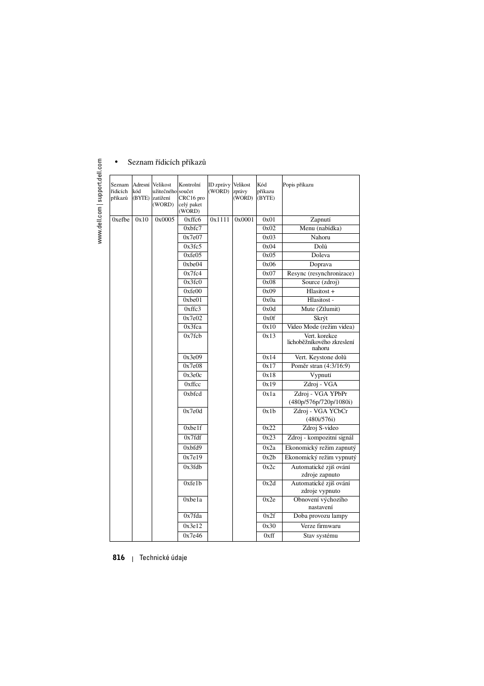 Dell Projector 1200MP User Manual | Page 816 / 904