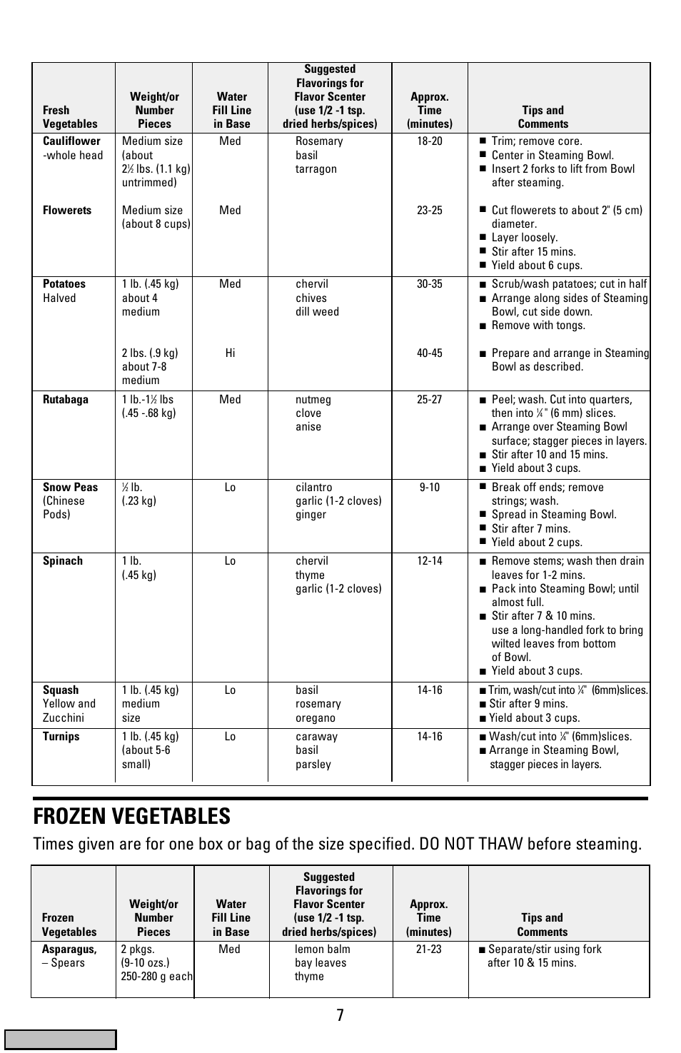 Frozen vegetables, Cover | Black & Decker HS900 User Manual | Page 7 / 32