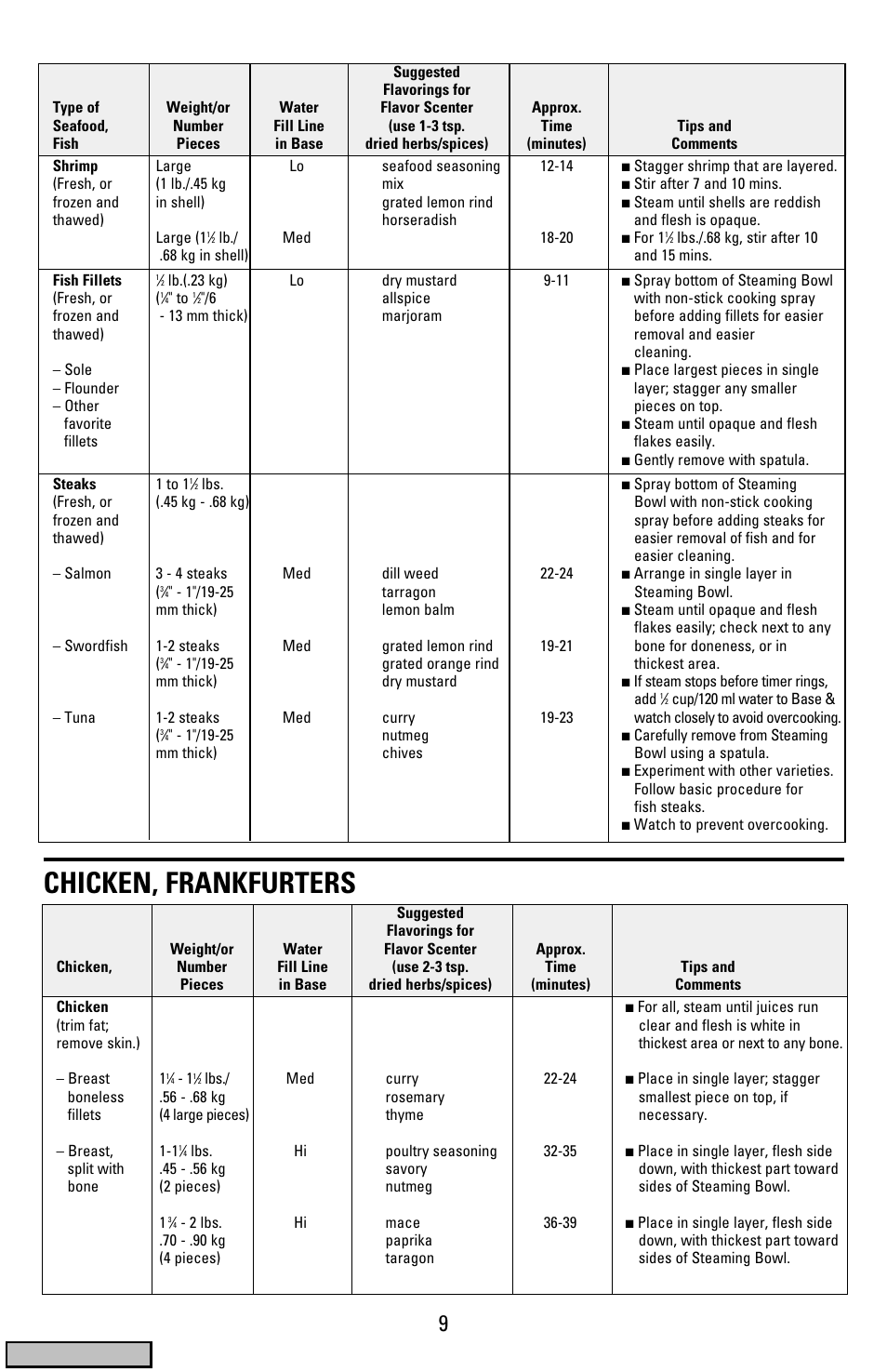 Chicken, frankfurters, Cover | Black & Decker HS900 User Manual | Page 9 / 32