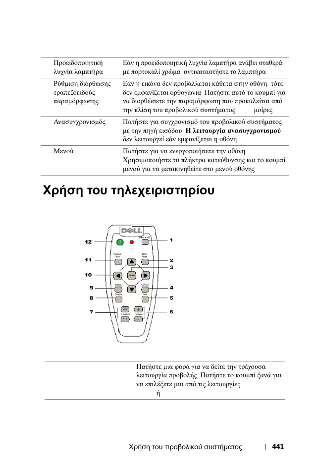 Счуз фпх фзлечейсйуфзсяпх, Χρήση, Τηλεχειριστηρίου | Χρήση του τηλεχειριστηρίου | Dell 1100MP User Manual | Page 441 / 976