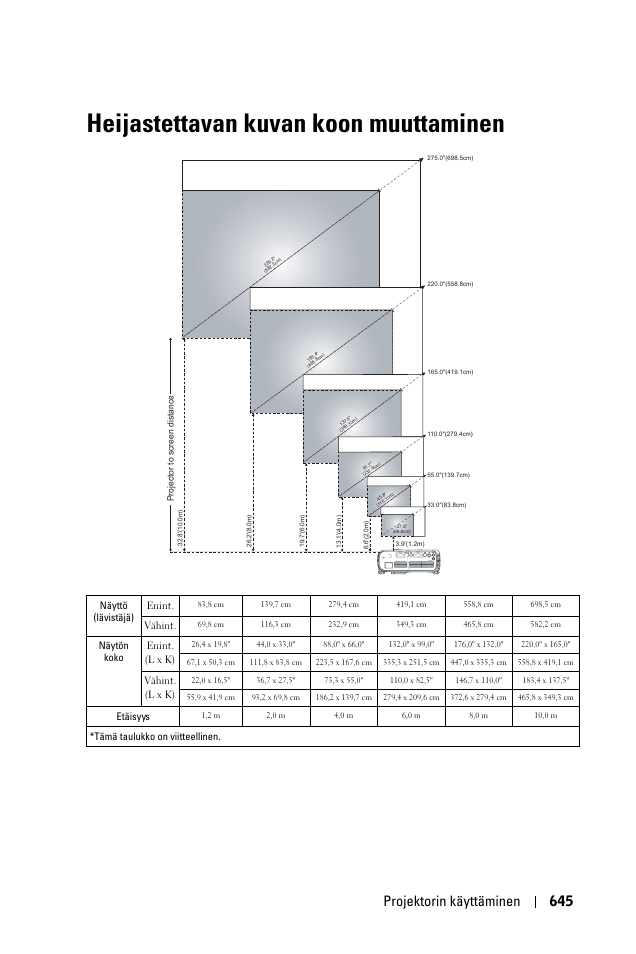 Heijastettavan kuvan koon muuttaminen, Projektorin käyttäminen 645 | Dell 1100MP User Manual | Page 645 / 976