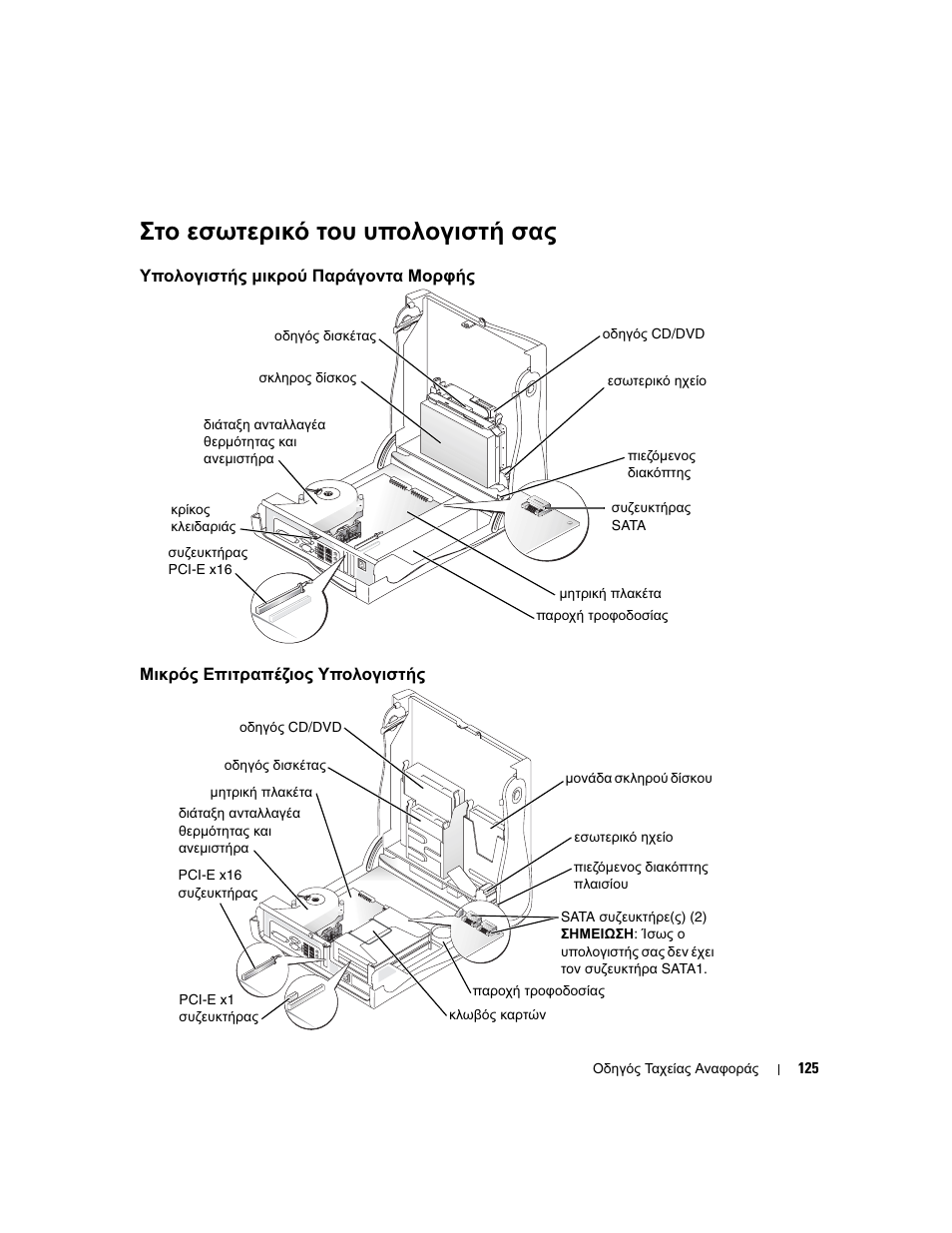 Στο εσωτερικό του υπολογιστή σας, Υπολογιστής µικρού παράγοντα μορφής, Μικρός επιτραπέζιος υπολογιστής | Dell OptiPlex GX280 User Manual | Page 125 / 260