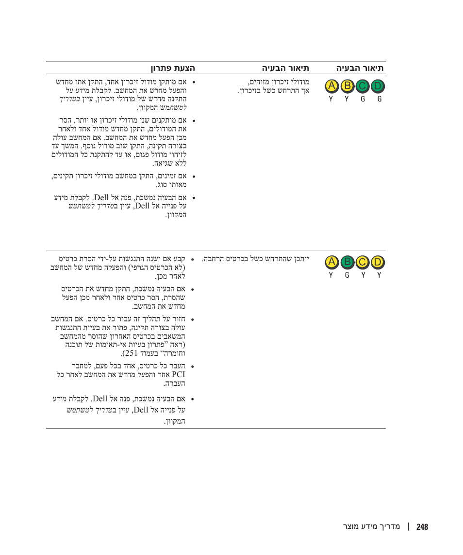 ןורתפ תעצה היעבה רואית היעבה רואית | Dell OptiPlex GX280 User Manual | Page 237 / 260