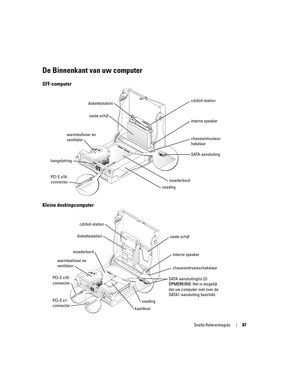 De binnenkant van uw computer, Sff-computer, Kleine desktopcomputer | Dell OptiPlex GX280 User Manual | Page 87 / 260