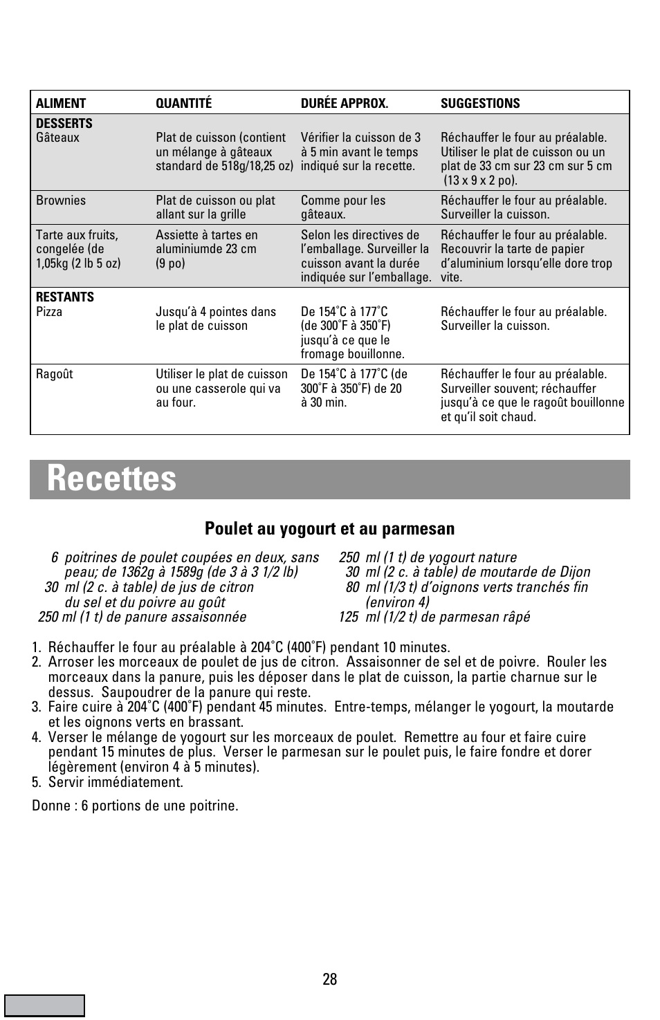Recettes, Poulet au yogourt et au parmesan | Black & Decker CTO9000 User Manual | Page 28 / 32