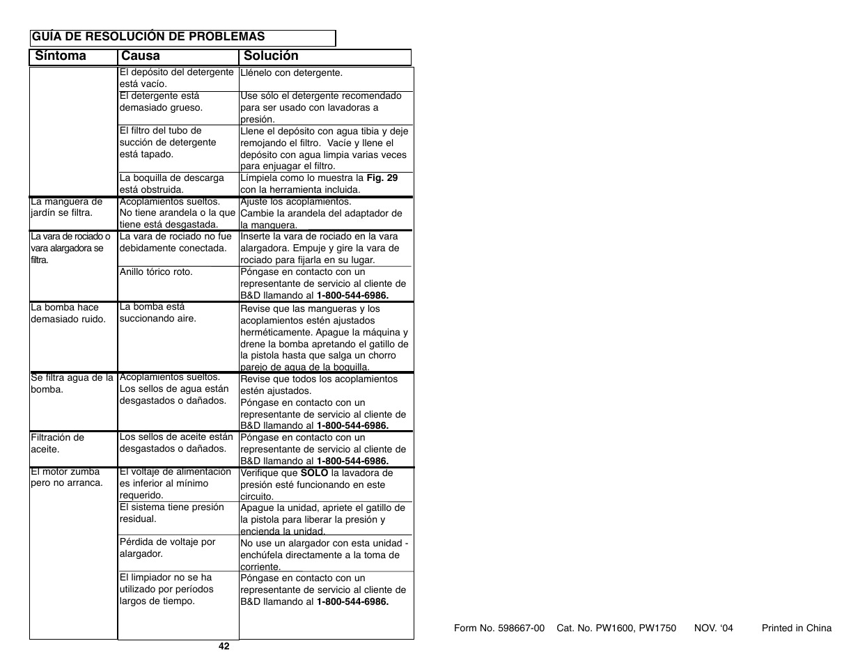 Síntoma causa solución | Black & Decker PW1750 User Manual | Page 22 / 27