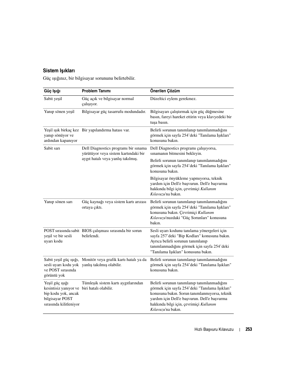 Sistem işıkları, Sistem i, Şıkları | Açıklaması için, sayfa 253’deki "sistem i, Şıkları" konusuna bakın | Dell OptiPlex GX520 User Manual | Page 253 / 266