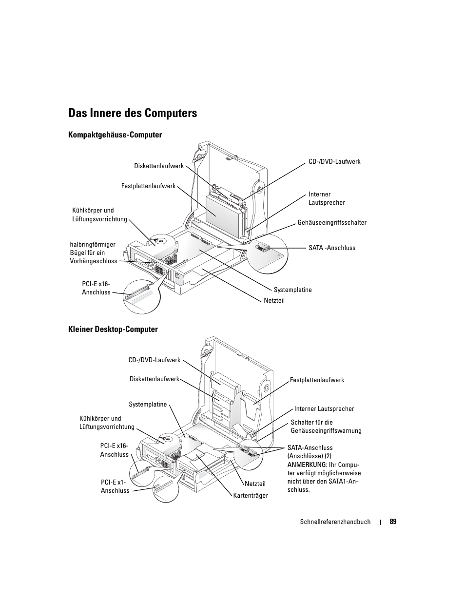 Das innere des computers, Kompaktgehäuse-computer, Kleiner desktop-computer | Dell OptiPlex GX280 User Manual | Page 89 / 220