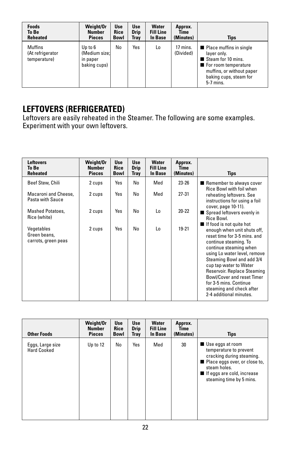 Leftovers (refrigerated) | Black & Decker HS90 User Manual | Page 22 / 30