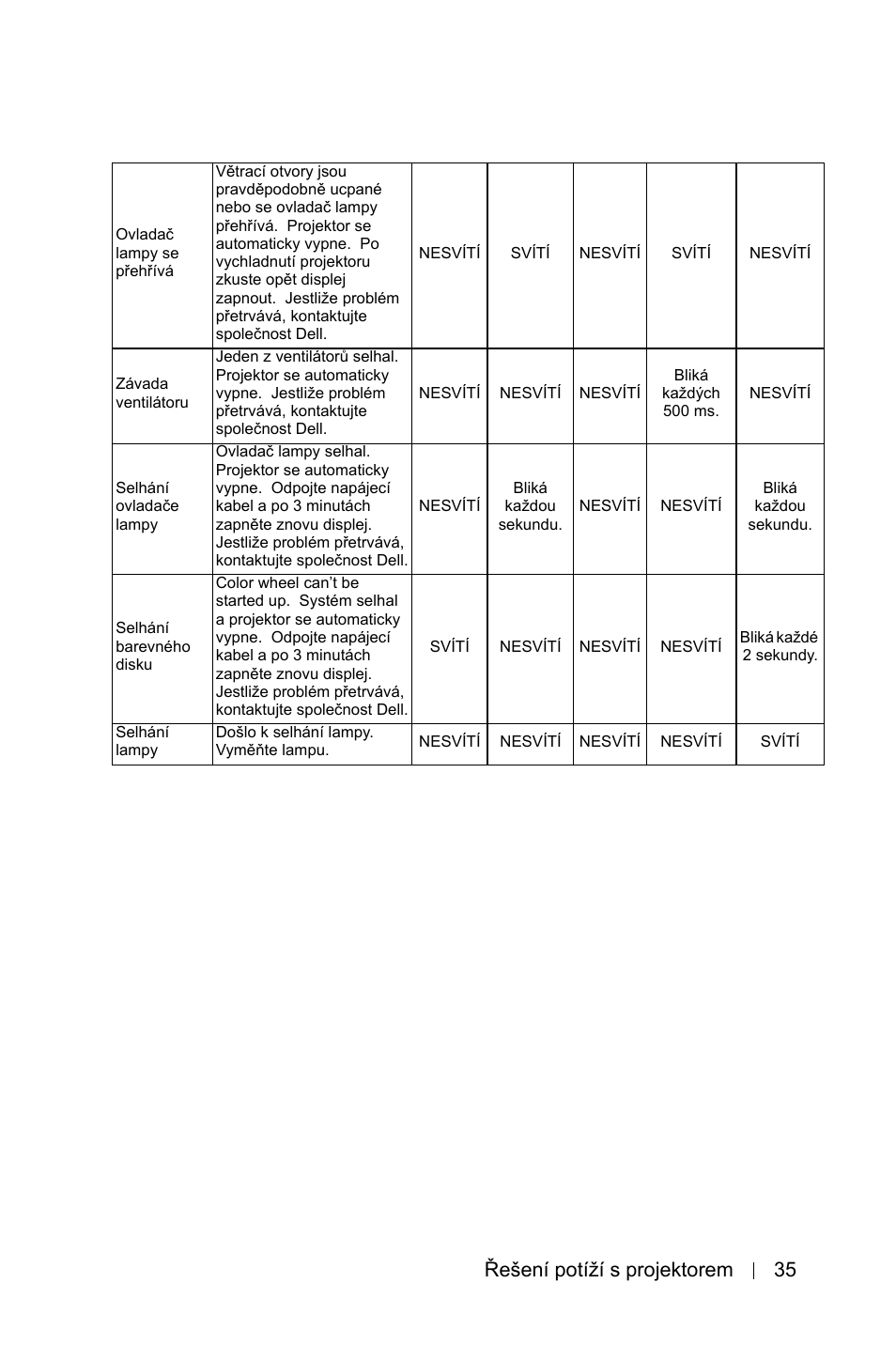 Řešení potíží s projektorem 35 | Dell 1800MP Projector User Manual | Page 1051 / 1096