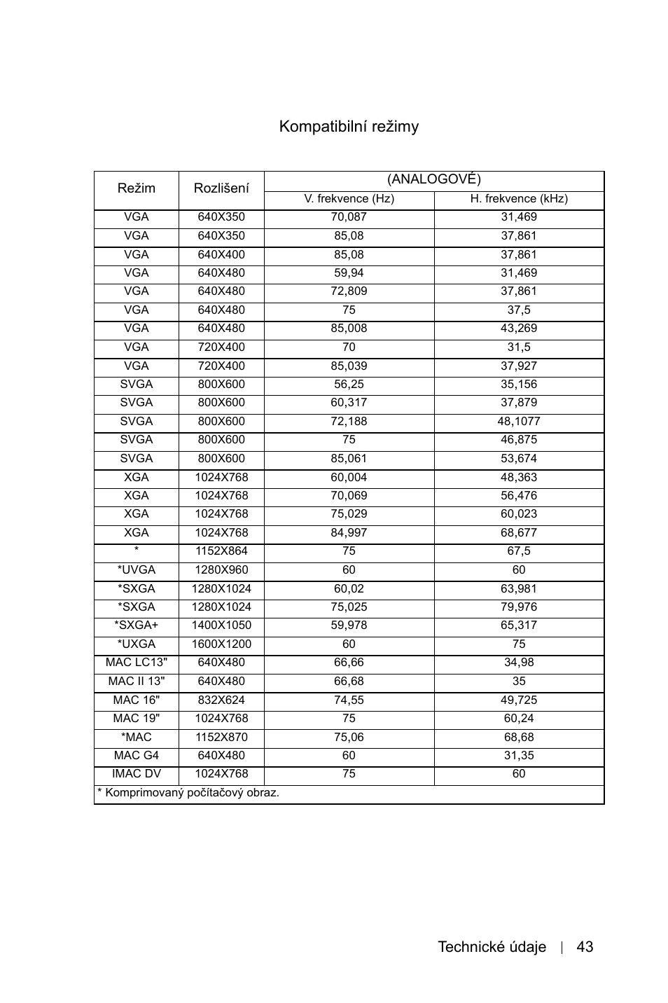 Kompatibilní re˛imy, Kompatibilní režimy, Technické údaje 43 | Dell 1800MP Projector User Manual | Page 1059 / 1096