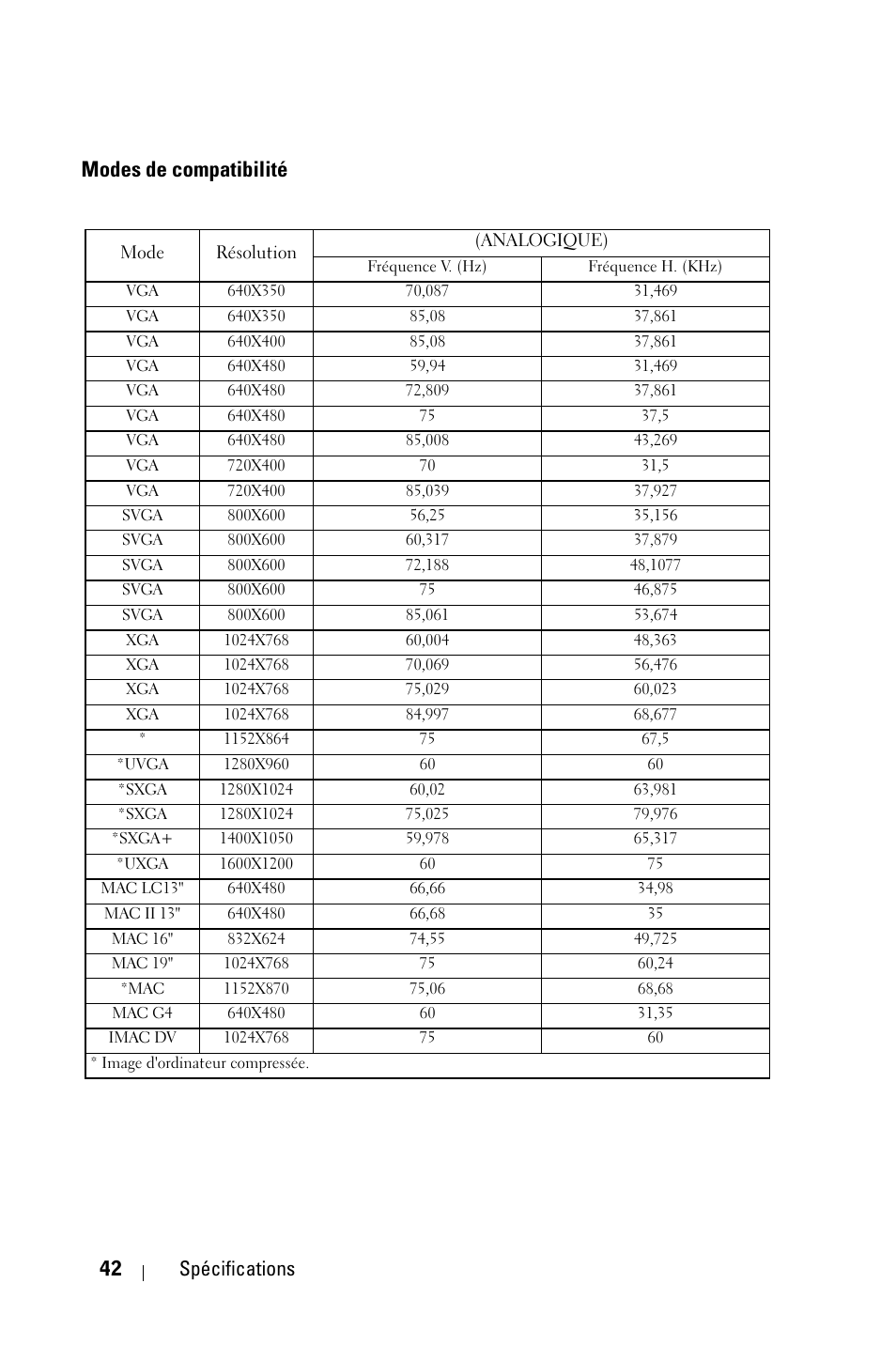 Modes de compatibilité, 42 spécifications | Dell 1800MP Projector User Manual | Page 200 / 1096