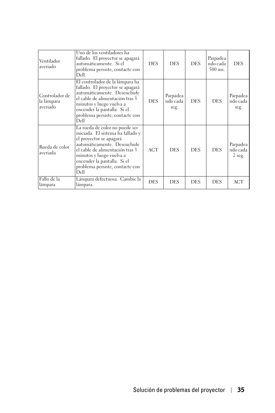 Solución de problemas del proyector 35 | Dell 1800MP Projector User Manual | Page 271 / 1096