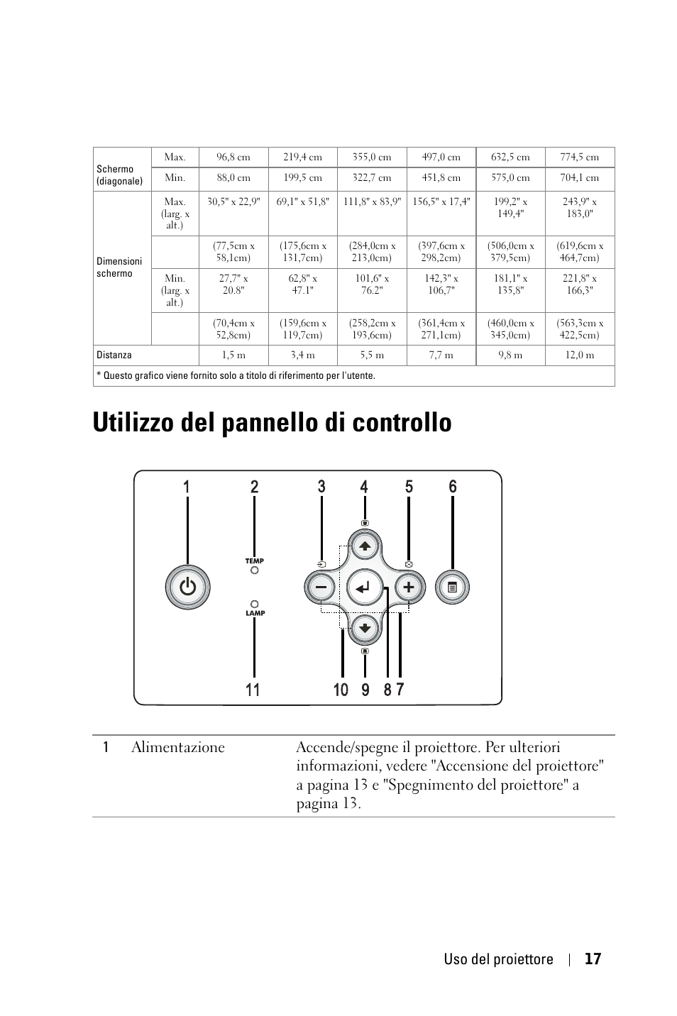 Utilizzo del pannello di controllo, Uso del proiettore 17 | Dell 1800MP Projector User Manual | Page 331 / 1096