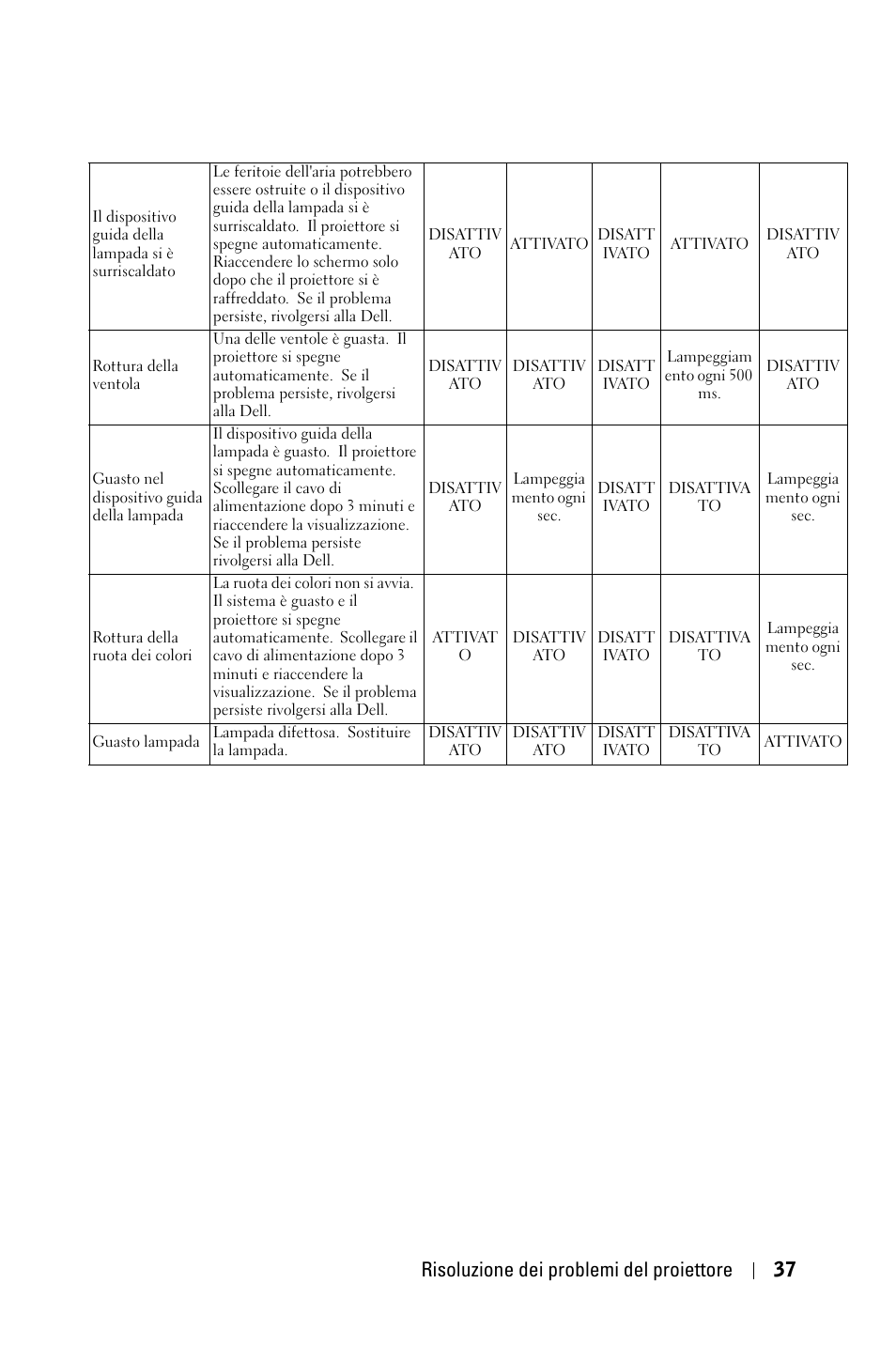 Risoluzione dei problemi del proiettore 37 | Dell 1800MP Projector User Manual | Page 351 / 1096