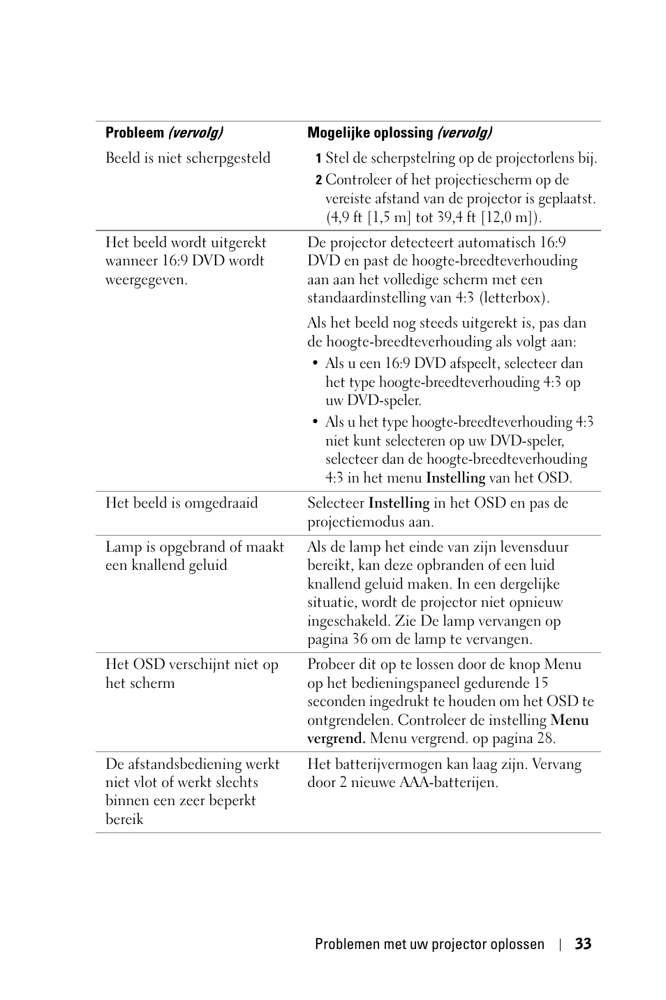 Dell 1800MP Projector User Manual | Page 429 / 1096