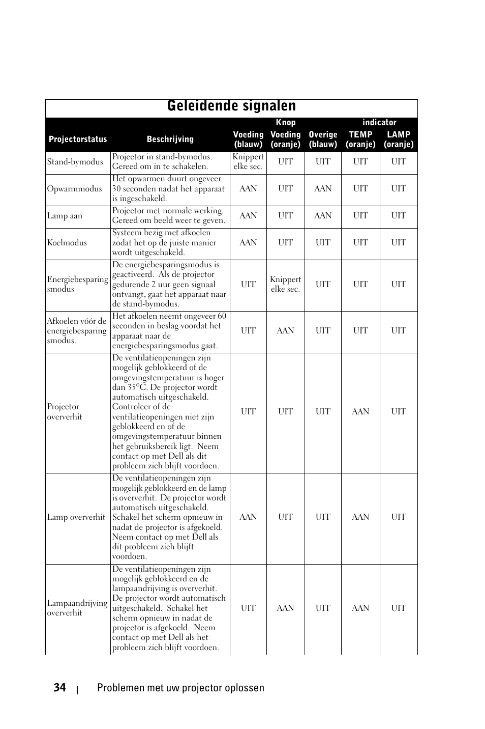 Geleidende signalen, 34 problemen met uw projector oplossen | Dell 1800MP Projector User Manual | Page 430 / 1096