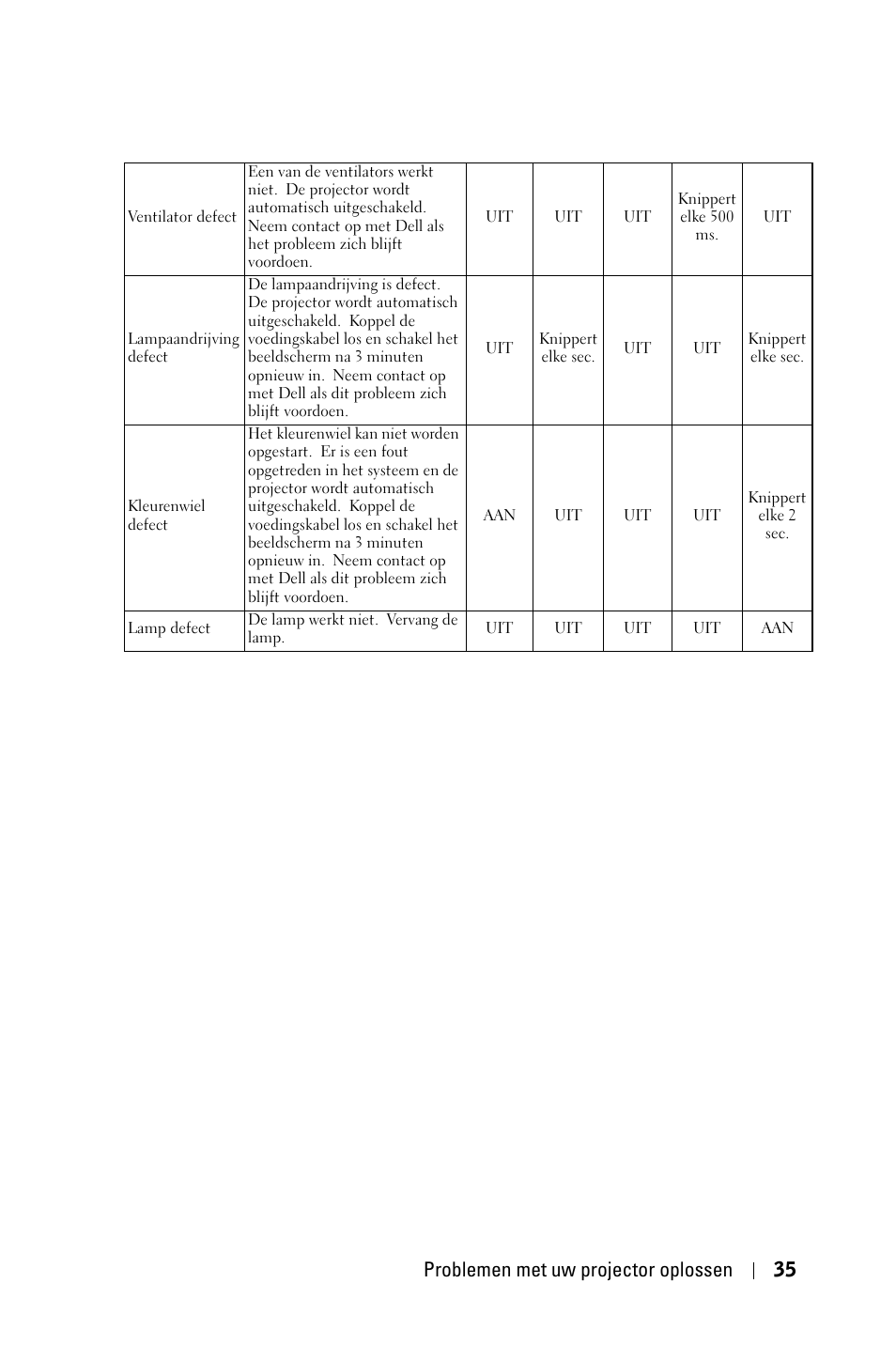 Problemen met uw projector oplossen 35 | Dell 1800MP Projector User Manual | Page 431 / 1096