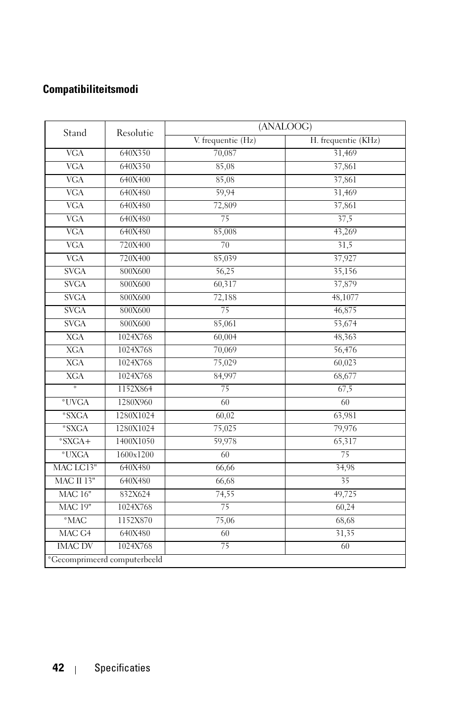 Compatibiliteitsmodi, 42 specificaties | Dell 1800MP Projector User Manual | Page 438 / 1096