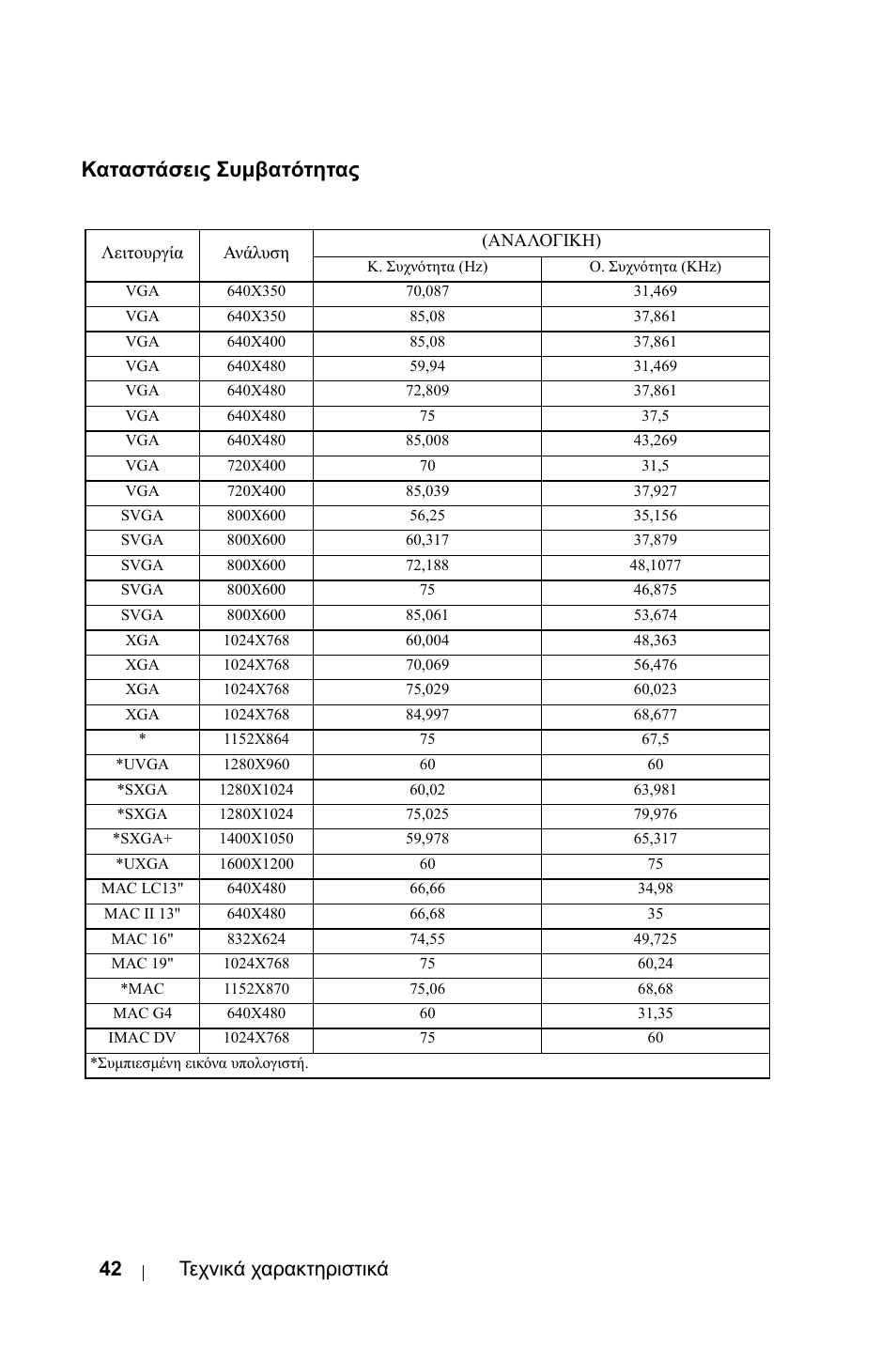 Καταστάσεις συµβατότητας, 42 τεχνικά χαρακτηριστικά | Dell 1800MP Projector User Manual | Page 514 / 1096