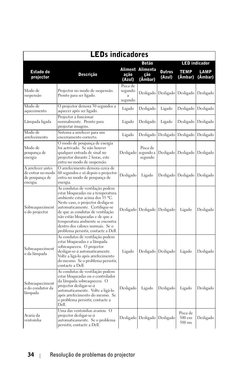 Leds indicadores, 34 resolução de problemas do projector | Dell 1800MP Projector User Manual | Page 582 / 1096