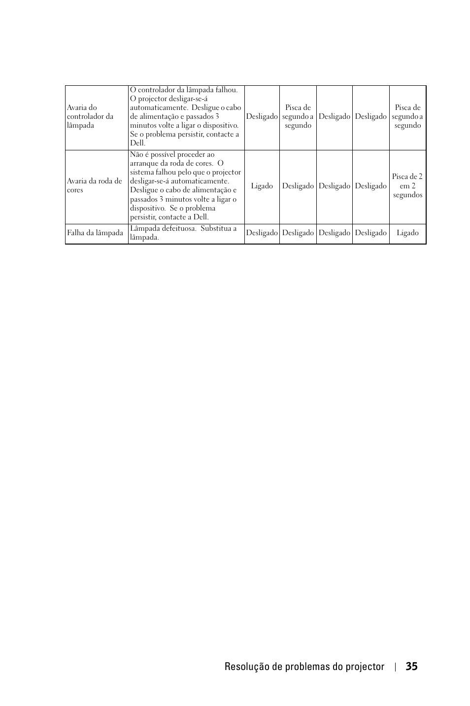 Resolução de problemas do projector 35 | Dell 1800MP Projector User Manual | Page 583 / 1096