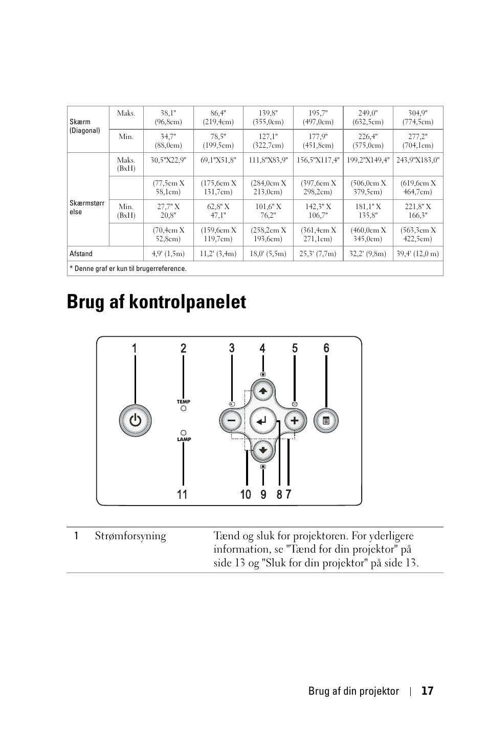 Brug af kontrolpanelet, Brug af din projektor 17 | Dell 1800MP Projector User Manual | Page 641 / 1096