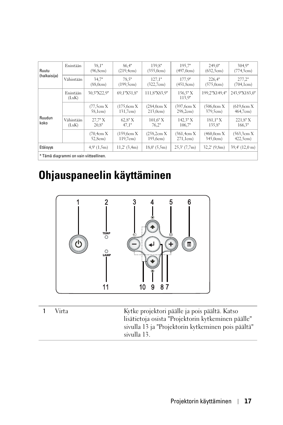 Ohjauspaneelin käyttäminen, Projektorin käyttäminen 17 | Dell 1800MP Projector User Manual | Page 717 / 1096