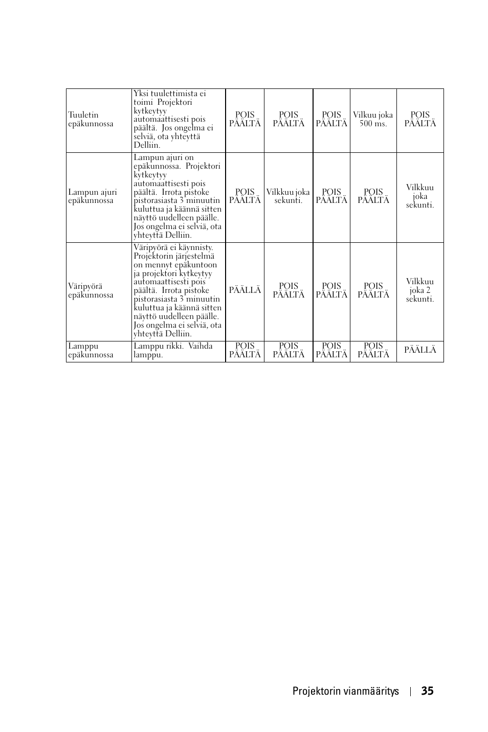 Projektorin vianmääritys 35 | Dell 1800MP Projector User Manual | Page 736 / 1096