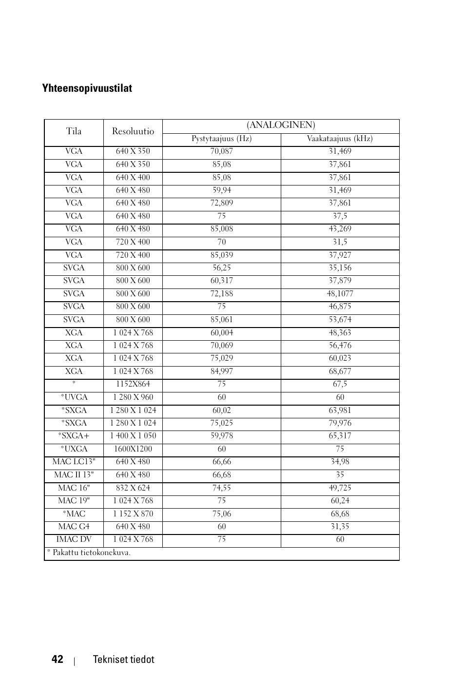 Yhteensopivuustilat, 42 tekniset tiedot | Dell 1800MP Projector User Manual | Page 743 / 1096
