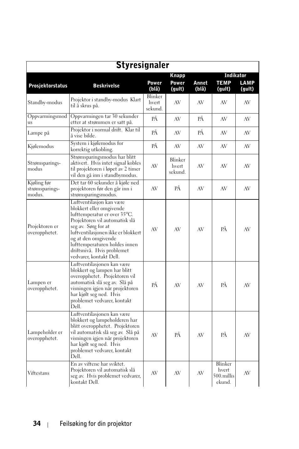 Styresignaler, 34 feilsøking for din projektor | Dell 1800MP Projector User Manual | Page 812 / 1096