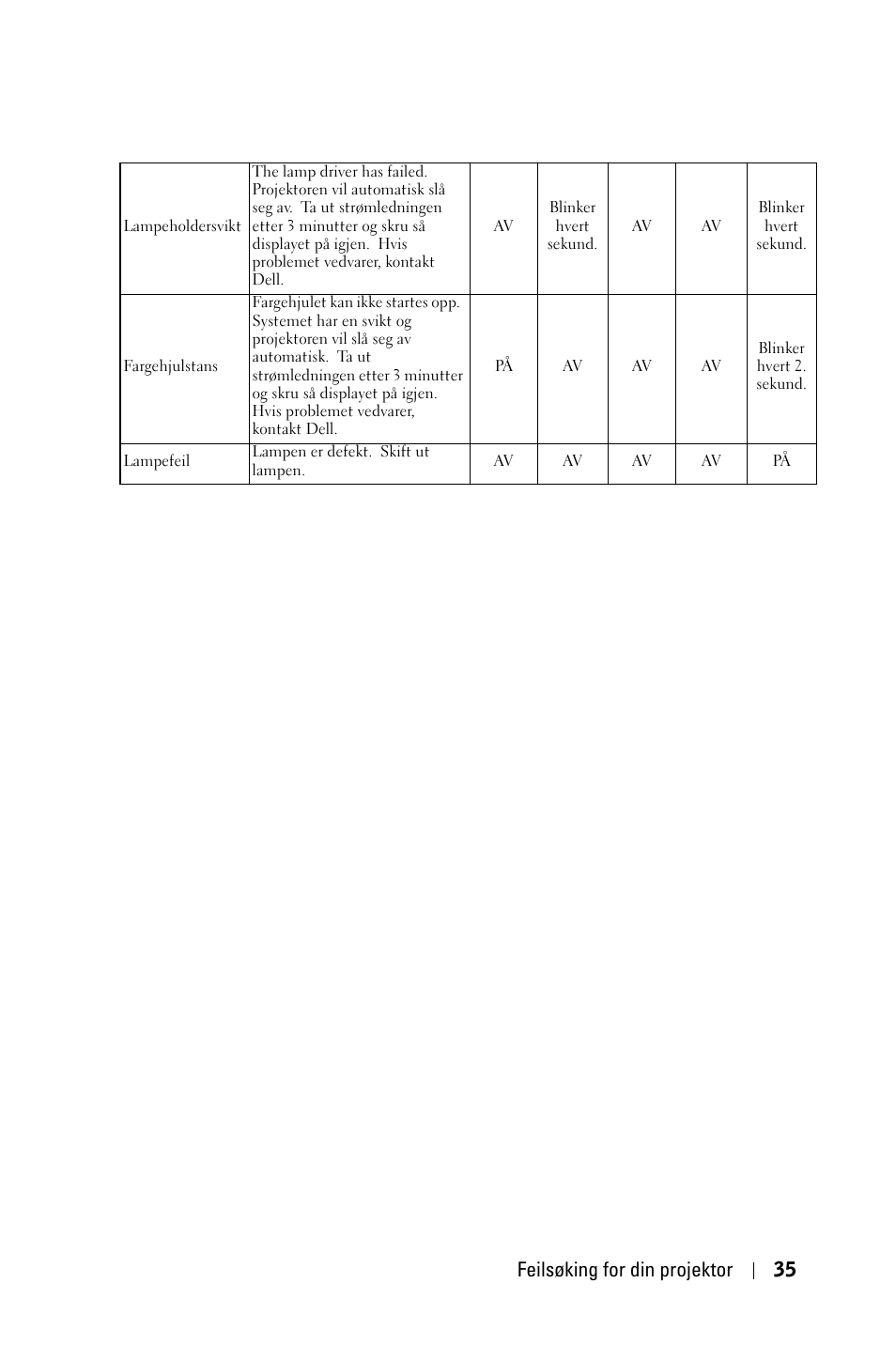 Feilsøking for din projektor 35 | Dell 1800MP Projector User Manual | Page 813 / 1096