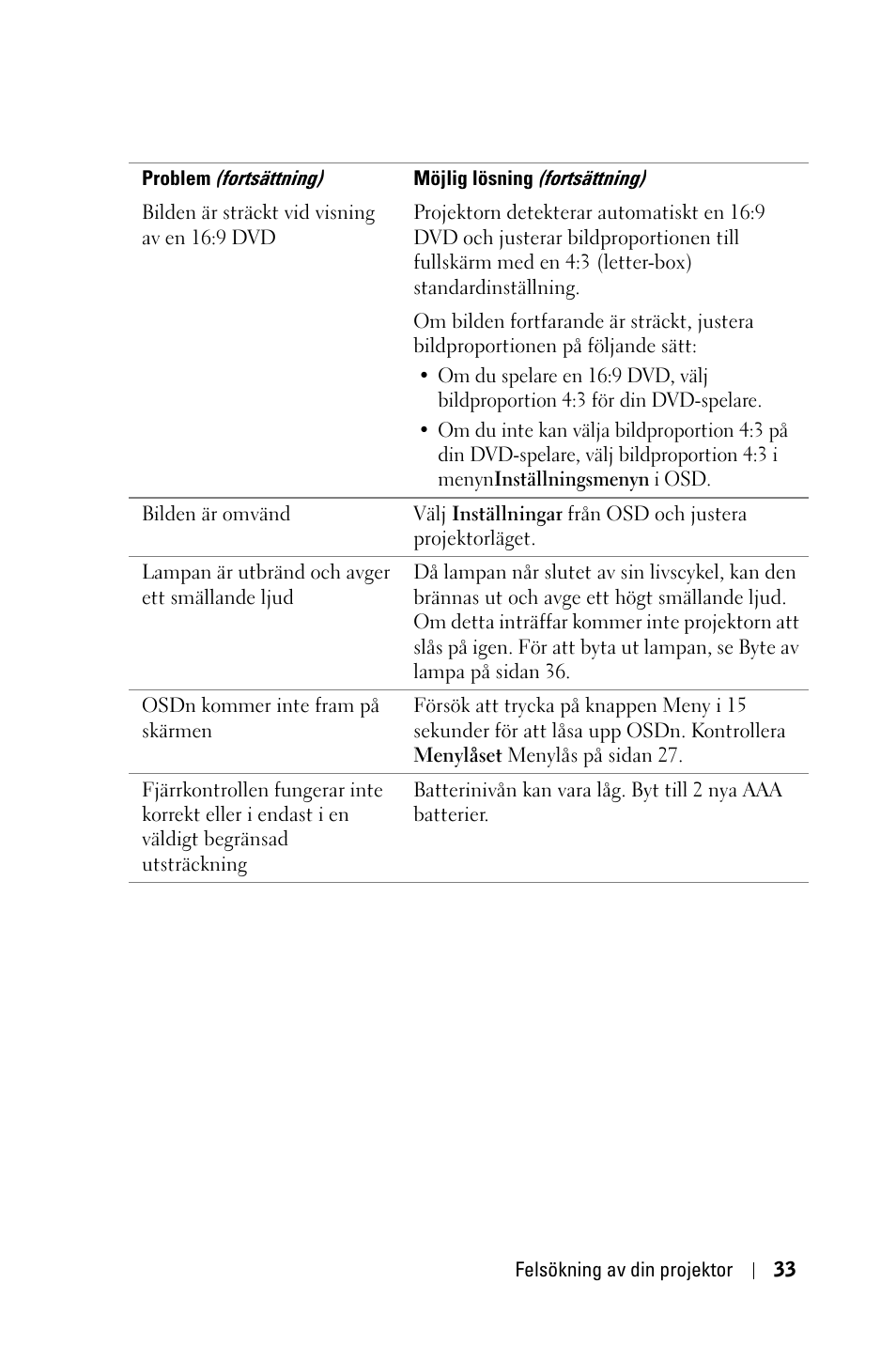 Dell 1800MP Projector User Manual | Page 887 / 1096