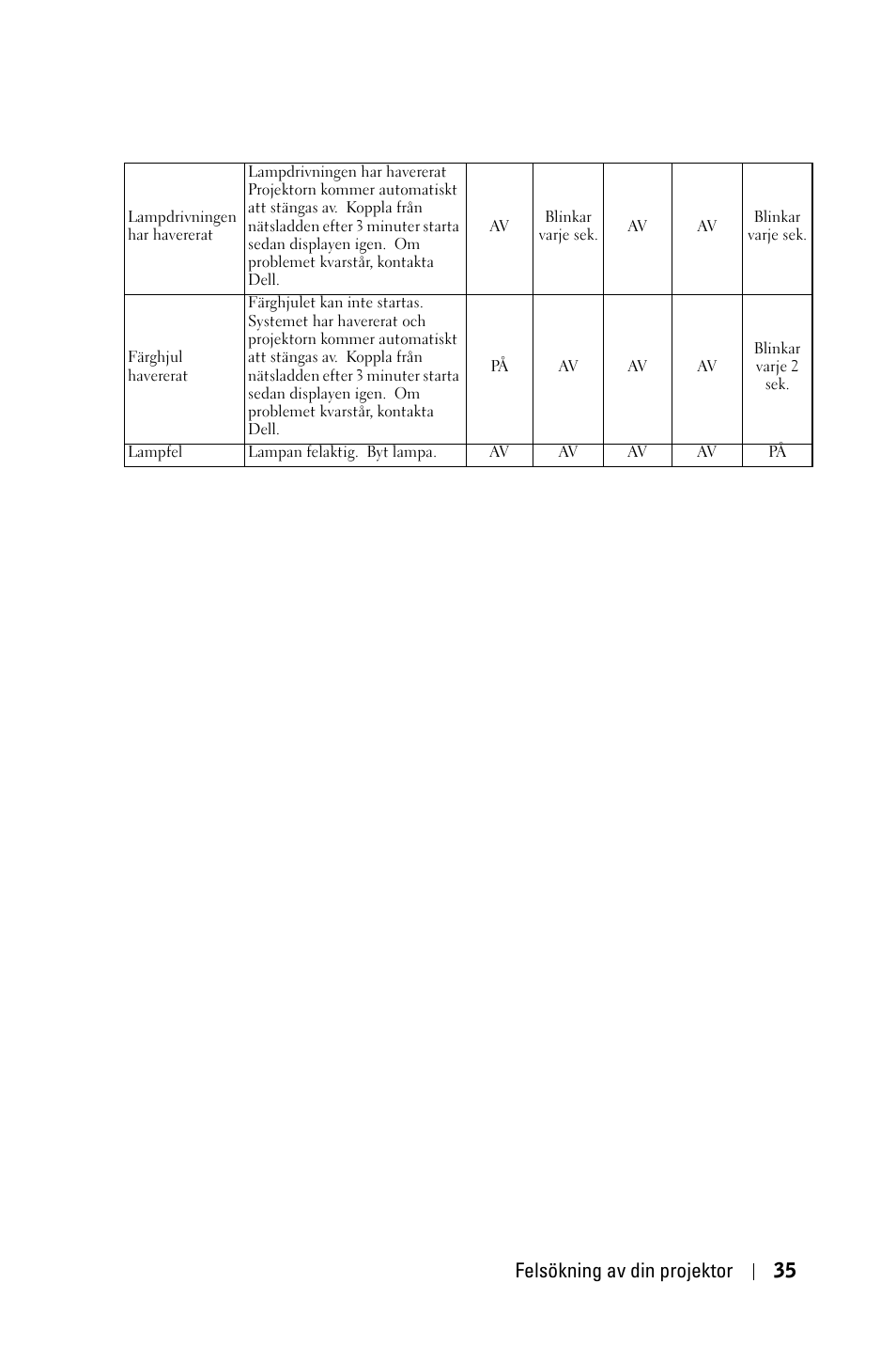 Felsökning av din projektor 35 | Dell 1800MP Projector User Manual | Page 889 / 1096