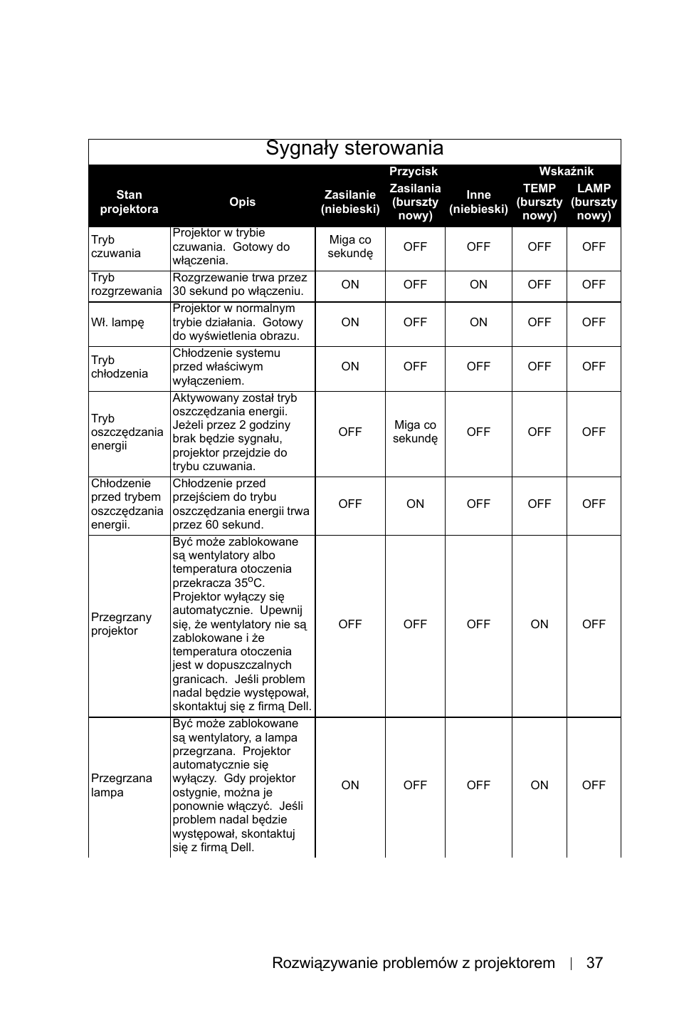 Sygnały sterowania, Rozwiązywanie problemów z projektorem 37 | Dell 1800MP Projector User Manual | Page 967 / 1096