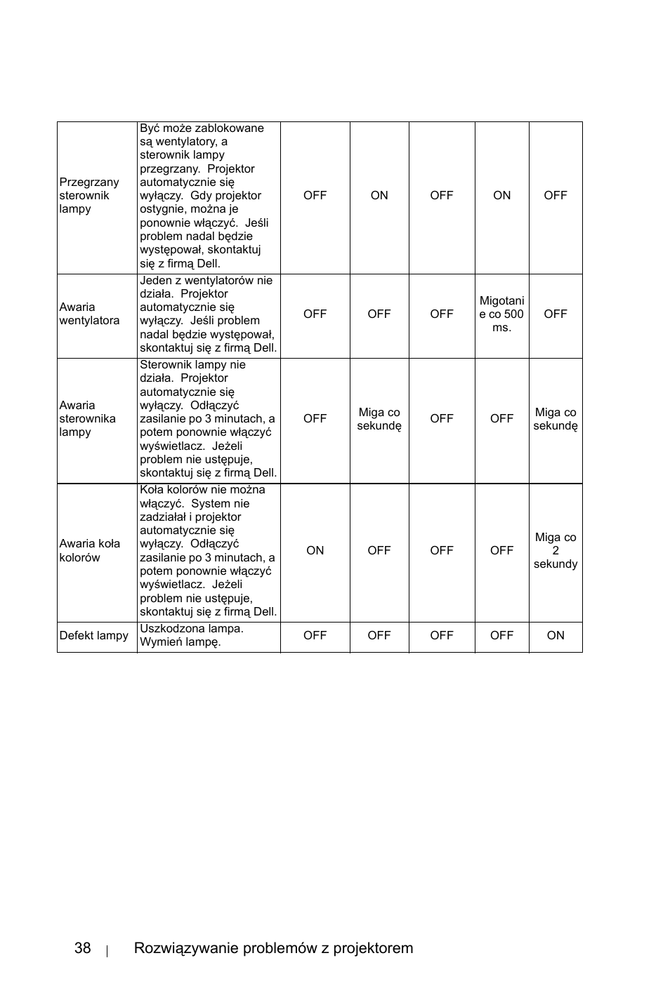 38 rozwiązywanie problemów z projektorem | Dell 1800MP Projector User Manual | Page 968 / 1096